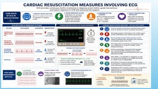 Cardiac resuscitation
• Cardiac resuscitation measures involving ECG focus on using
continuous rhythm monitoring to diagnose arrest rhythm, guide
interventions, and assess response to CPR and advanced life
support.
• Core roles of ECG in resuscitation
• Identify initial rhythm: ventricular fibrillation (VF), pulseless VT,
asystole, or pulseless electrical activity (PEA).
• Decide immediate action: defibrillation for shockable rhythms
(VF/pulseless VT) vs high‑quality CPR and drugs for non‑shockable
rhythms (PEA/asystole).
• Confirm rhythm changes during CPR (e.g., VF organized rhythm
→
with pulse = ROSC, or VF asystole).
→
 