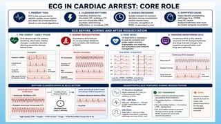Cardiac resuscitation measures – ECG
• Continuous ECG monitoring is essential during cardiac arrest to identify the rhythm
and guide resuscitation.
• Shockable rhythms (VF/pulseless VT) on ECG require prompt defibrillation plus
ongoing high‑quality CPR.
• Non‑shockable rhythms (PEA/asystole) on ECG require immediate CPR, adrenaline,
and correction of reversible causes (4 Hs, 4 Ts).
• ECG helps detect arrhythmias precipitating arrest (e.g., STEMI with VF, long‑QT
torsades, severe bradyarrhythmias).
• During resuscitation, progressive ECG changes (e.g., narrowing QRS, increasing rate in
PEA) may indicate improving myocardial perfusion and likelihood of ROSC.
• After ROSC, a 12‑lead ECG is mandatory to look for ischemia (ST elevation, new LBBB)
and decide on urgent coronary angiography.
• Serial ECGs in the post‑arrest phase help monitor for reinfarction, ongoing ischemia,
or new arrhythmias while optimizing hemodynamics.
• Quantitative ECG waveform analysis (e.g., VF waveform characteristics) is an emerging
tool to assess CPR effectiveness and predict defibrillation success in research settings.
 