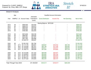 Stretch It! Analysis
Age Qualified Account Information
Year SAMPLE LX Account Value
Estimated
Total Return
6.00%
Gross Distribution Income Tax Net Spending Net to Heirs
Starting Balance: $575,000
2014 59 - $609,500 $34,500 - - - $609,500
2015 60 - $646,070 $36,570 - - - $646,070
2016 61 - $684,834 $38,764 - - - $684,834
2017 62 - $725,924 $41,090 - - - $725,924
2018 63 - $769,480 $43,555 - - - $769,480
2019 64 - $815,648 $46,169 - - - $815,648
2020 65 - $864,587 $48,939 - - - $864,587
2021 66 - $916,463 $51,875 - - - $916,463
2022 67 - $971,450 $54,988 - - - $971,450
2023 68 - $1,029,737 $58,287 - - - $1,029,737
2024 69 - $1,091,522 $61,784 - - - $1,091,522
2025 70 27.4 $1,117,176 $65,491 $39,837 $16,732 $23,105 $1,117,176
2026 71 26.5 $1,142,049 $67,031 $42,158 $17,706 $24,452 $1,142,049
2027 72 25.6 $1,165,960 $68,523 $44,611 $18,737 $25,874 $1,165,960
2028 73 24.7 $1,188,713 $69,958 $47,205 $19,826 $27,379 $1,188,713
2029 74 23.8 $1,210,090 $71,323 $49,946 $20,977 $28,969 $1,210,090
2030 75 22.9 $1,229,853 $72,605 $52,842 $22,194 $30,648 $1,229,853
2031 76 22.0 $1,247,742 $73,791 $55,902 $23,479 $32,423 $1,247,742
2032 77 21.2 $1,263,751 $74,865 $58,856 $24,720 $34,136 $1,263,751
2033 78 20.3 $1,277,322 $75,825 $62,254 $26,147 $36,107 $1,277,322
Total Through Year 2033: $1,155,933 $453,611 $190,517 $263,094
Prepared For: CLIENT, SAMPLE
Prepared By: Chary, MBA, CFP, Ranga
9/18/2014
 
