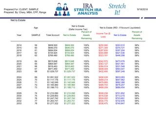 Net to Estate
Age
Net to Estate
(Defer Income Tax)
Net to Estate (IRD - If Account Liquidated)
Year SAMPLE Total Account Net to Estate
Percent of
Assets
Remaining
Income Tax ($
Lost)
Net to Estate
Percent of
Assets
Remaining
2014 59 $609,500 $609,500 100% $255,990 $353,510 58%
2015 60 $646,070 $646,070 100% $271,349 $374,721 58%
2016 61 $684,834 $684,834 100% $287,630 $397,204 58%
2017 62 $725,924 $725,924 100% $304,888 $421,036 58%
2018 63 $769,480 $769,480 100% $323,181 $446,298 58%
2019 64 $815,648 $815,648 100% $342,572 $473,076 58%
2020 65 $864,587 $864,587 100% $363,127 $501,461 58%
2021 66 $916,463 $916,463 100% $384,914 $531,548 58%
2022 67 $971,450 $971,450 100% $408,009 $563,441 58%
2023 68 $1,029,737 $1,029,737 100% $432,490 $597,248 58%
2024 69 $1,091,522 $1,091,522 100% $458,439 $633,083 58%
2025 70 $1,117,176 $1,117,176 100% $469,214 $647,962 58%
2026 71 $1,142,049 $1,142,049 100% $479,660 $662,388 58%
2027 72 $1,165,960 $1,165,960 100% $489,703 $676,257 58%
2028 73 $1,188,713 $1,188,713 100% $499,259 $689,454 58%
2029 74 $1,210,090 $1,210,090 100% $508,238 $701,852 58%
2030 75 $1,229,853 $1,229,853 100% $516,538 $713,315 58%
2031 76 $1,247,742 $1,247,742 100% $524,052 $723,691 58%
2032 77 $1,263,751 $1,263,751 100% $530,775 $732,976 58%
2033 78 $1,277,322 $1,277,322 100% $536,475 $740,847 58%
Prepared For: CLIENT, SAMPLE
Prepared By: Chary, MBA, CFP, Ranga
9/18/2014
 