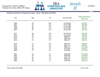 Stretched Stretch It! Analysis for Client, Junior Allocated at 50.00%
Year Age LX Account Value
Required Minimum
Distribution
2066 63 20.7 $1,002,436 $47,867
2067 64 19.7 $1,011,698 $50,885
2068 65 18.7 $1,018,298 $54,101
2069 66 17.7 $1,021,865 $57,531
2070 67 16.7 $1,021,987 $61,190
2071 68 15.7 $1,018,212 $65,095
2072 69 14.7 $1,010,038 $69,266
2073 70 13.7 $996,915 $73,725
2074 71 12.7 $978,233 $78,497
2075 72 11.7 $953,317 $83,610
2076 73 10.7 $921,421 $89,095
2077 74 9.7 $881,715 $94,992
2078 75 8.7 $833,271 $101,346
2079 76 7.7 $775,050 $108,217
2080 77 6.7 $705,874 $115,679
2081 78 5.7 $624,389 $123,838
2082 79 4.7 $529,004 $132,849
2083 80 3.7 $417,770 $142,974
2084 81 2.7 $288,106 $154,730
2085 82 1.7 $135,918 $169,474
Total Through Year 2085: $2,413,682
Prepared For: CLIENT, SAMPLE
Prepared By: Chary, MBA, CFP, Ranga
9/18/2014
 