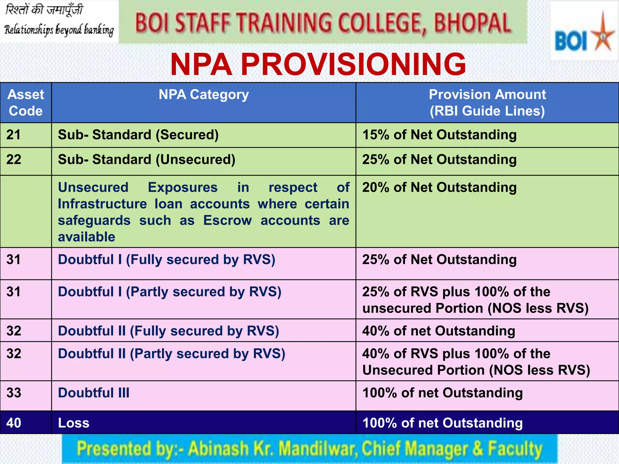 IRAC NORMS (INCOME RECOGNITION & ASSET CLASSIFICATION AND PROVISIONING ...