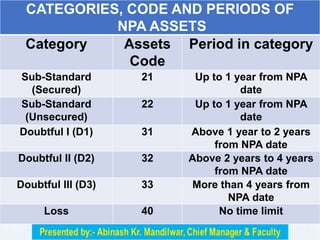 CATEGORIES, CODE AND PERIODS OF
NPA ASSETS
Category Assets
Code
Period in category
Sub-Standard
(Secured)
21 Up to 1 year from NPA
date
Sub-Standard
(Unsecured)
22 Up to 1 year from NPA
date
Doubtful I (D1) 31 Above 1 year to 2 years
from NPA date
Doubtful II (D2) 32 Above 2 years to 4 years
from NPA date
Doubtful III (D3) 33 More than 4 years from
NPA date
Loss 40 No time limit
 
