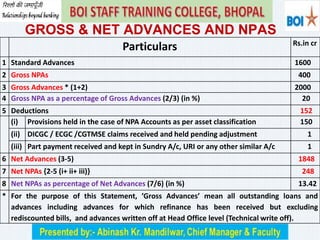 Particulars Rs.in cr
1 Standard Advances 1600
2 Gross NPAs 400
3 Gross Advances * (1+2) 2000
4 Gross NPA as a percentage of Gross Advances (2/3) (in %) 20
5 Deductions 152
(i) Provisions held in the case of NPA Accounts as per asset classification 150
(ii) DICGC / ECGC /CGTMSE claims received and held pending adjustment 1
(iii) Part payment received and kept in Sundry A/c, URI or any other similar A/c 1
6 Net Advances (3-5) 1848
7 Net NPAs {2-5 (i+ ii+ iii)} 248
8 Net NPAs as percentage of Net Advances (7/6) (in %) 13.42
* For the purpose of this Statement, ’Gross Advances’ mean all outstanding loans and
advances including advances for which refinance has been received but excluding
rediscounted bills, and advances written off at Head Office level (Technical write off).
GROSS & NET ADVANCES AND NPAS
 