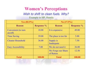 Women’s Perceptions Wish to shift to clean fuels. Why? Example in HP, Shimla 100.00 Total 100.00 Total 12.50 We Forgo our Share of Ration 26.00 We do not need it  7.00 Easy Accessibility 7.50 Supply is Inadequate 36.00 Cleaner Household 5.00 The place is too far 39.00 Time Saving 49.00 It is expensive 18.00 Convenient (to turn on/off) Response % Reason Response % Reason No (17.5%) Yes (82.5%) 
