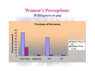 Women’s Perceptions  Willingness to pay 