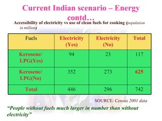 Current Indian scenario – Energy contd… Accessibility of electricity vs use of clean fuels for cooking   ( population in million ) SOURCE:  Census 2001 data “ People without fuels much larger in number than without electricity” 742 296 446 Total 625 273 352 Kerosene/  LPG(No)  117 23 94 Kerosene/  LPG(Yes) Total Electricity (No) Electricity (Yes) Fuels 