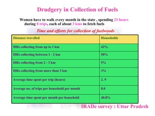 Drudgery in Collection of Fuels Women have to  walk every month in the state , spending  23 hours  during  8 trips , each of about  3 kms  to fetch fuels  Time and efforts for collection of fuelwoods IRADe survey : Uttar Pradesh  2. 9 Average time spent per trip (hours)  40.8% Average time spent per month per household  8.0 Average no. of trips per household per month 3% HHs collecting from more than 3 km  5% HHs collecting from 2 - 3 km  50% HHs collecting between 1 - 2 km  42% HHs collecting from up to 1 km  Households Distance travelled 
