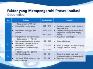 Faktor yang Mempengaruhi Proses Iradiasi
No. Tujuan Dosis (kGy) Produk
1.
Dosis rendah (s/d 1 kGy)
• Pencegahan pertunasan
• Membasmi serangga dan
parasit
• Menghambat proses fisiologis
0.05 – 0.15
0.15 – 0.50
0.50 – 1.00
• Kentang, bawang putih, bawang
bombay, jahe
• Serealia, kacang-kacangan, buah
segar dan kering, ikan, daging
kering
• Sayur dan buah segar
2.
Dosis sedang (1 – 10 kGy)
• Memperpanjang umur simpan
• Membasmi mikroorganisme
perusak dan pathogen
• Memperbaiki sifat teknologi
pangan
1.00 – 3.00
1.00 – 7.00
2.00 – 7.00
• Ikan, arbei segar
• Hasil laut segar dan beku, daging
• Anggur, sayuran kering
3.
Dosis tinggi (10 – 50 kGy)
• Sterilisasi industry
• Sterilisasi BTM tertentu dan
komponennya
30 – 50
10 - 50
• Daging, unggas, hasil laut,
makanan instant, makanan steril
• Rempah, enzim, gum
Dosis radiasi
 