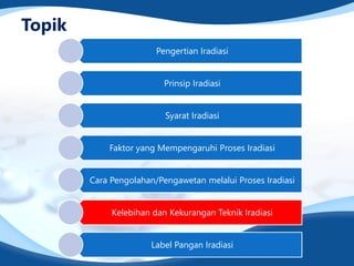 Topik
Pengertian Iradiasi
Prinsip Iradiasi
Syarat Iradiasi
Faktor yang Mempengaruhi Proses Iradiasi
Cara Pengolahan/Pengawetan melalui Proses Iradiasi
Kelebihan dan Kekurangan Teknik Iradiasi
Label Pangan Iradiasi
 