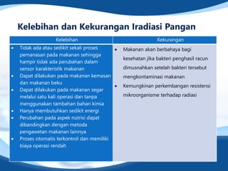 Kelebihan dan Kekurangan Iradiasi Pangan
Kelebihan Kekurangan
• Tidak ada atau sedikit sekali proses
pemanasan pada makanan sehingga
hampir tidak ada perubahan dalam
sensor karakteristik makanan
• Dapat dilakukan pada makanan kemasan
dan makanan beku
• Dapat dilakukan pada makanan segar
melalui satu kali operasi dan tanpa
menggunakan tambahan bahan kimia
• Hanya membutuhkan sedikit energi
• Perubahan pada aspek nutrisi dapat
dibandingkan dengan metoda
pengawetan makanan lainnya
• Proses otomatis terkontrol dan memiliki
biaya operasi rendah
• Makanan akan berbahaya bagi
kesehatan jika bakteri penghasil racun
dimusnahkan setelah bakteri tersebut
mengkontaminasi makanan
• Kemungkinan perkembangan resistensi
mikroorganisme terhadap radiasi
 
