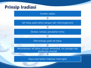 Prinsip Iradiasi
Sumber radiasi
Sel hidup pada bahan pangan dan mikroorganisme
Eksitasi, ionisasi, perubahan kimia
Efek biologis pada sel hidup
Pertumbuhan sel bahan pangan terhambat, mo patogen dan
pembusuk musnah
Daya awet bahan makanan meningkat
 