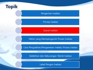 Topik
Pengertian Iradiasi
Prinsip Iradiasi
Syarat Iradiasi
Faktor yang Mempengaruhi Proses Iradiasi
Cara Pengolahan/Pengawetan melalui Proses Iradiasi
Kelebihan dan Kekurangan Teknik Iradiasi
Label Pangan Iradiasi
 