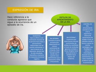 IRA INTERNA:
Consiste en que la
p:ersona que
experimenta un
intenso
sentimiento de
irritación, furia
furia y/o enojo
tiende más a
suprimir esos
sentimientos que a
expresarlos verbal
o físicamente.
Hace referencia a la
conducta agresiva que
sigue a la ocurrencia de un
episodio de ira.
EXPRESIÓN DE IRA
ESTILOS DE
AFRONTAMIENTO
DE LA IRA
IRA EXTERNA”:
la persona que
experimenta intensos
sentimientos de
enfado los manifiesta
a través de conductas
agresivas verbales o
físicas dirigidas hacia
otras personas o
también hacia
objetos del
ambiente.
CONTROL DE
IRA:
afrontamiento
consiste en que
ante la
experiencia
intensa de
sentimientos de
enfado o furia, el
individuo tiende a
buscar y poner en
marcha
estrategias cuya
finalidad es
reducir la
intensidad y
duración de esos
sentimientos, así
como resolver el
problema que los
ha provocado
RUMIATIVO:
Que se refiere a una
inclinación excesiva de
la persona hacia ideas y
pensamientos
relacionados con los
eventos estresantes, y
que al menos en la
depresión, donde más
ha sido estudiada,
intensifica y mantiene
la respuesta emocional
negativa.
 
