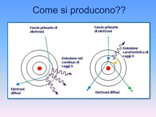 Come si producono?? 
 