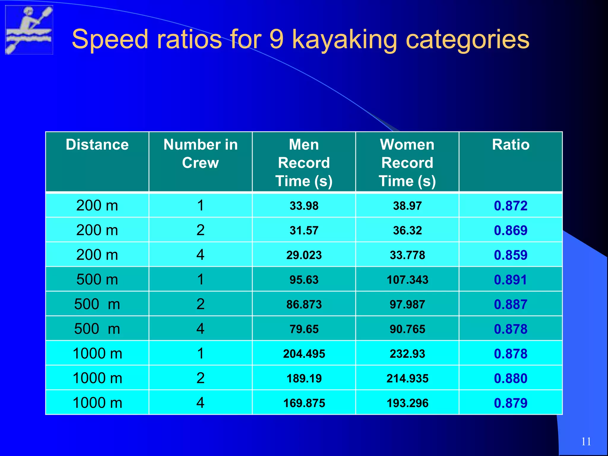 Speed ratios forSpeed ratios for 99 kayaking categorieskayaking categories
Distance Number in
Crew
Men
Record
Time (s)
Women
Record
Time (s)
Ratio
200 m 1 33.98 38.97 0.872
200 m 2 31.57 36.32 0.869
200 m 4 29.023 33.778 0.859
500 m 1 95.63 107.343 0.891
500 m 2 86.873 97.987 0.887
500 m 4 79.65 90.765 0.878
1000 m 1 204.495 232.93 0.878
1000 m 2 189.19 214.935 0.880
1000 m 4 169.875 193.296 0.879
11
 