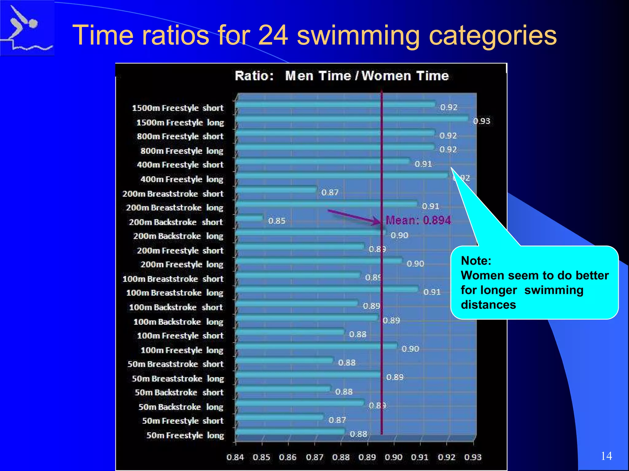Time ratios forTime ratios for 2424 swimming categoriesswimming categories
Note:
Women seem to do better
for longer swimming
distances
14
 