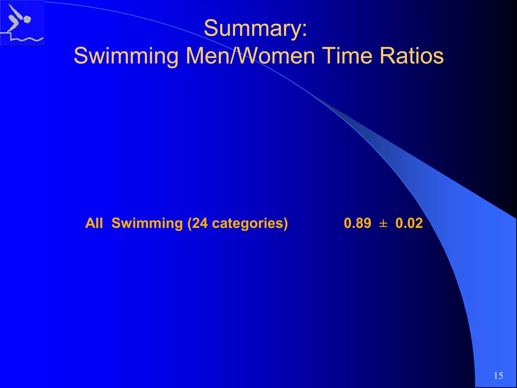 Summary:Summary:
Swimming Men/Women Time RatiosSwimming Men/Women Time Ratios
All Swimming (24 categories) 0.89 ± 0.02
15
 