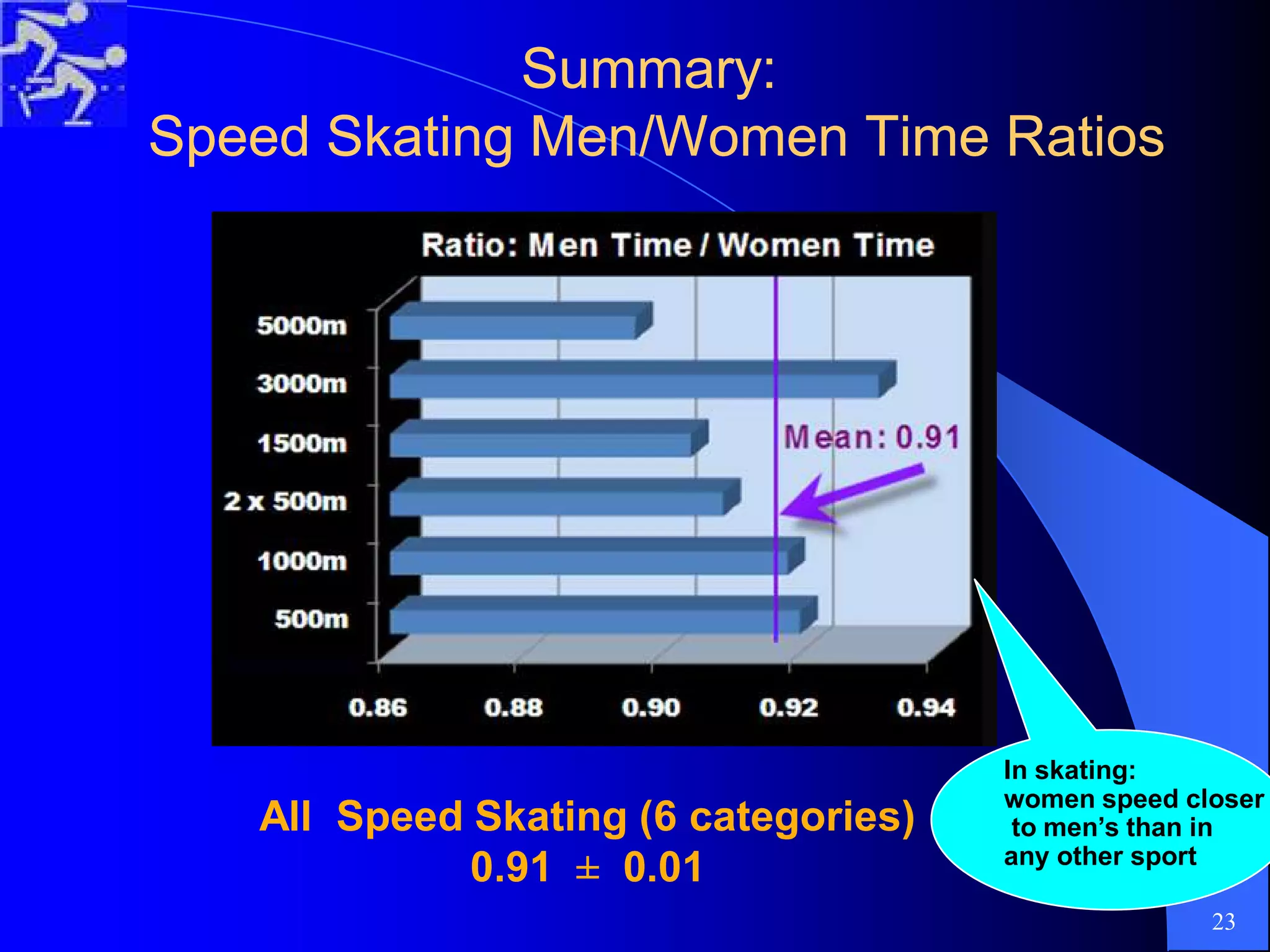 All Speed Skating (6 categories)
0.91 ± 0.01
Summary:Summary:
Speed Skating Men/Women Time RatiosSpeed Skating Men/Women Time Ratios
23
In skating:
women speed closer
to men’s than in
any other sport
 