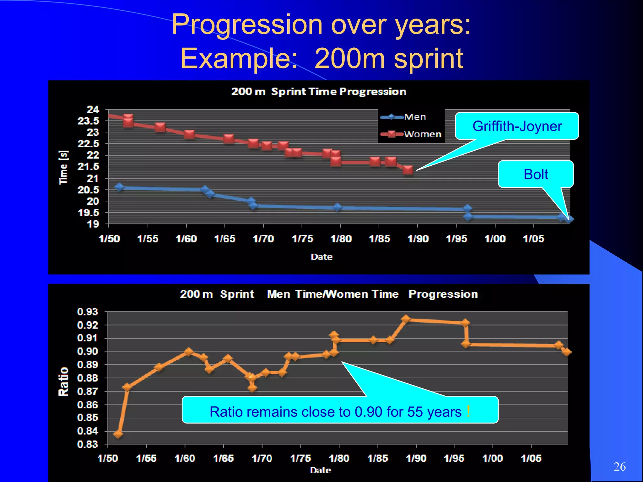 Progression over years:Progression over years:
Example:Example: 200200m sprintm sprint
26
Ratio remains close to 0.90 for 55 years !!
Griffith-Joyner
Bolt
 