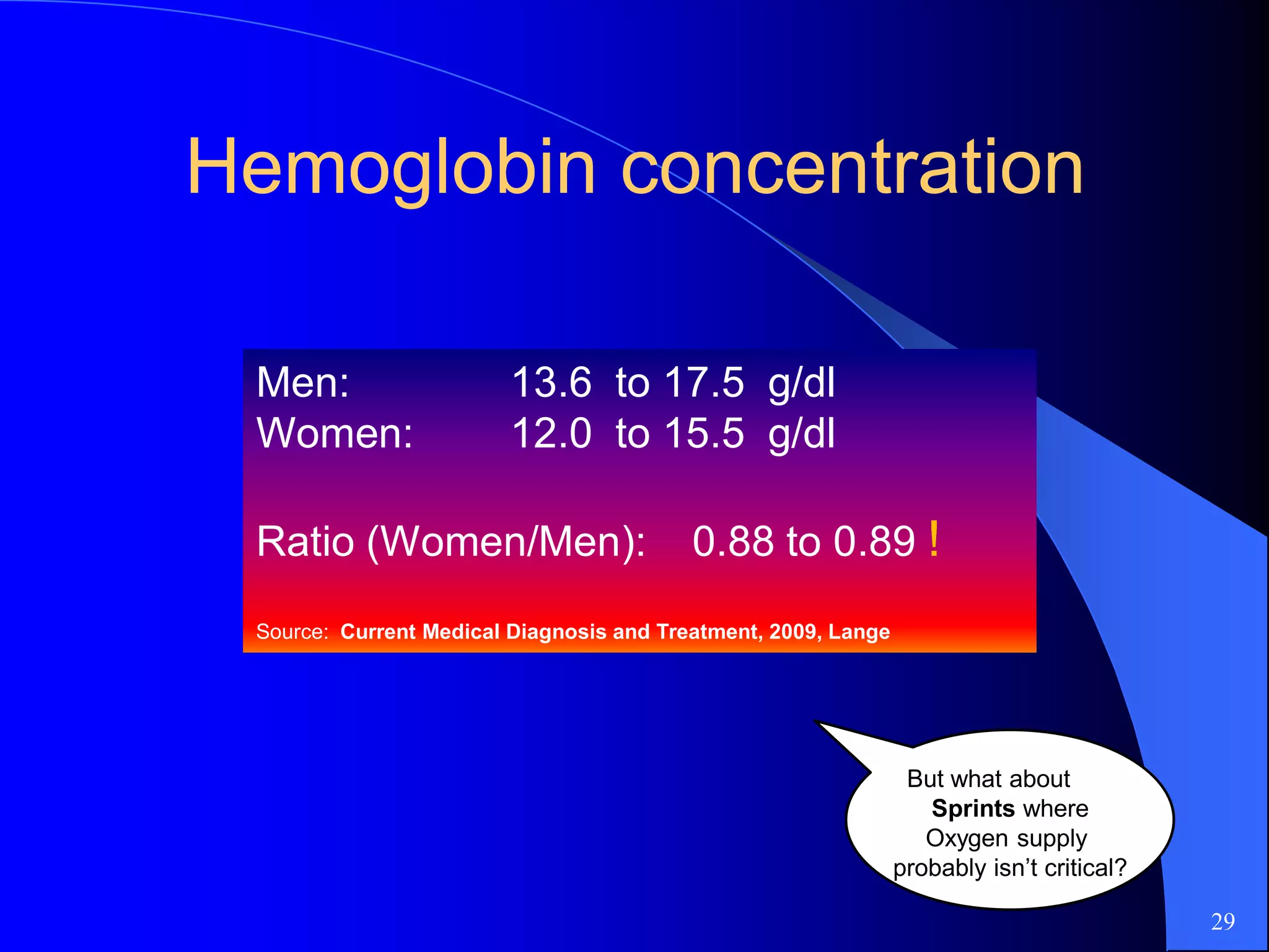 Hemoglobin concentrationHemoglobin concentration
29
Men: 13.6 to 17.5 g/dl
Women: 12.0 to 15.5 g/dl
Ratio (Women/Men): 0.88 to 0.89 !!
Source: Current Medical Diagnosis and Treatment, 2009, Lange
But what about
Sprints where
Oxygen supply
probably isn’t critical?
 