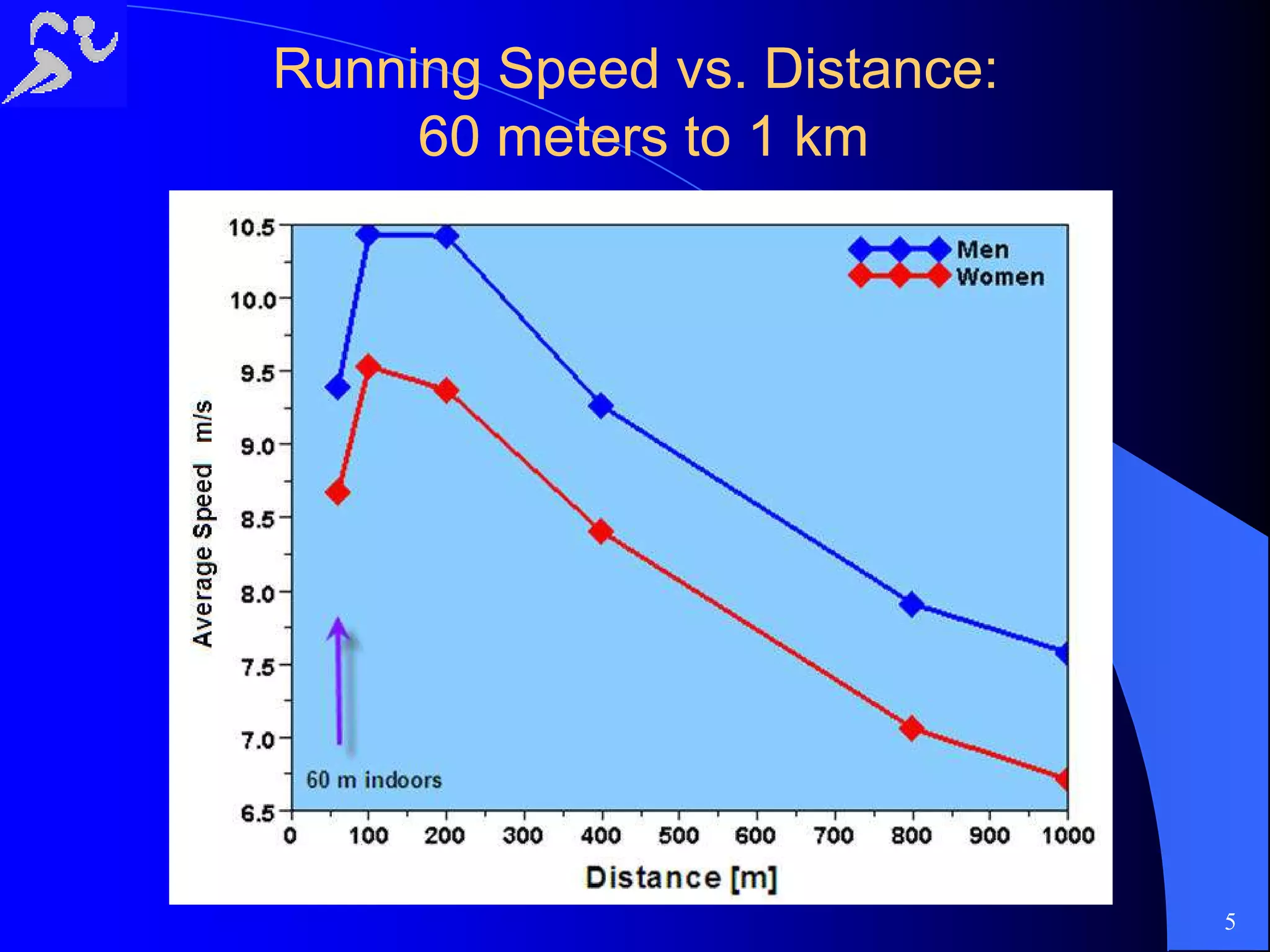 Running Speed vs. Distance:Running Speed vs. Distance:
6060 meters tometers to 11 kmkm
5
 