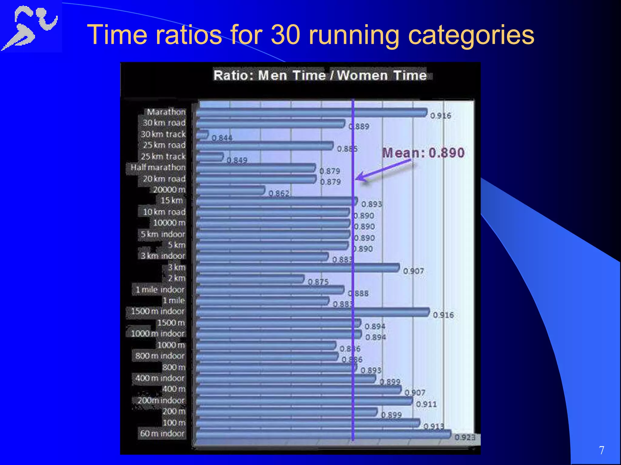 Time ratios forTime ratios for 3030 running categoriesrunning categories
7
 