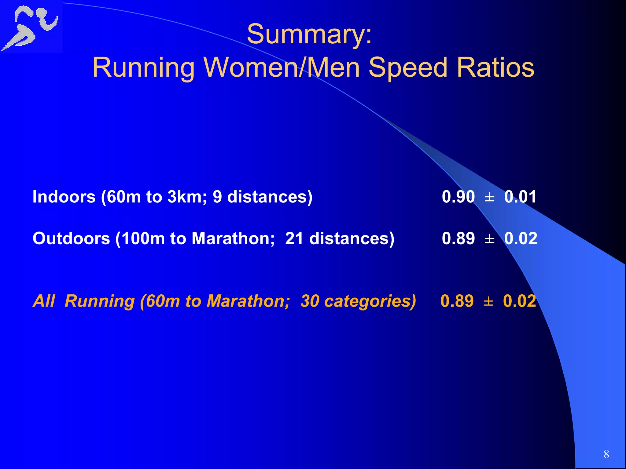 Summary:Summary:
Running Women/Men Speed RatiosRunning Women/Men Speed Ratios
Indoors (60m to 3km; 9 distances) 0.90 ± 0.01
Outdoors (100m to Marathon; 21 distances) 0.89 ± 0.02
All Running (60m to Marathon; 30 categories) 0.89 ± 0.02
8
 