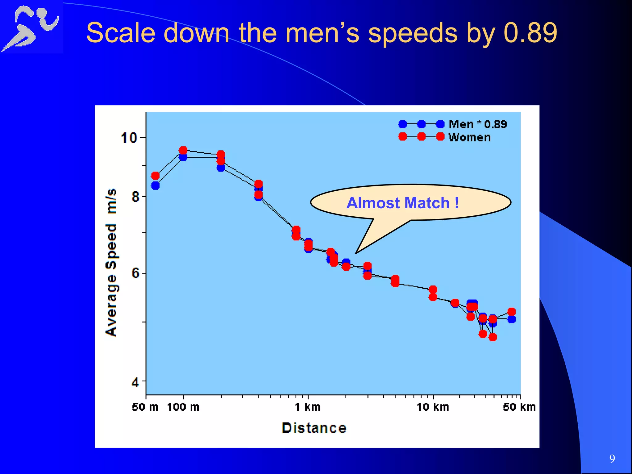 Scale down the men’s speeds byScale down the men’s speeds by 00..8989
Almost Match !
9
 