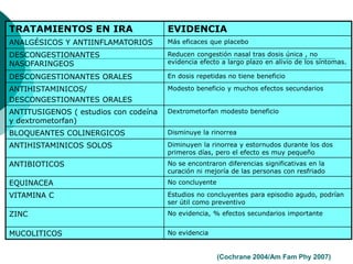 TRATAMIENTOS EN IRA EVIDENCIA
ANALGÉSICOS Y ANTIINFLAMATORIOS Más eficaces que placebo
DESCONGESTIONANTES
NASOFARINGEOS
Reducen congestión nasal tras dosis única , no
evidencia efecto a largo plazo en alivio de los síntomas.
DESCONGESTIONANTES ORALES En dosis repetidas no tiene beneficio
ANTIHISTAMINICOS/
DESCONGESTIONANTES ORALES
Modesto beneficio y muchos efectos secundarios
ANTITUSIGENOS ( estudios con codeína
y dextrometorfan)
Dextrometorfan modesto beneficio
BLOQUEANTES COLINERGICOS Disminuye la rinorrea
ANTIHISTAMINICOS SOLOS Diminuyen la rinorrea y estornudos durante los dos
primeros días, pero el efecto es muy pequeño
ANTIBIOTICOS No se encontraron diferencias significativas en la
curación ni mejoría de las personas con resfriado
EQUINACEA No concluyente
VITAMINA C Estudios no concluyentes para episodio agudo, podrían
ser útil como preventivo
ZINC No evidencia, % efectos secundarios importante
MUCOLITICOS No evidencia
(Cochrane 2004/Am Fam Phy 2007)
 