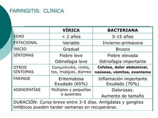 Invierno-primavera
Variable
ESTACIONAL
Brusco
Gradual
INICIO
Fiebre elevada
Odinofagia importante
Fiebre leve
Odinofagia leve
SÍNTOMAS
DURACIÓN: Curso breve entre 3-5 días. Amígdalas y ganglios
linfáticos pueden tardar semanas en recuperarse.
Dolorosas.
Aumento de tamaño
Múltiples y pequeñas
o ausentes
ADENOPATÍAS
Inflamación importante
Exudado (70%)
Eritematosa
Exudado (65%)
FARINGE
Cefalea, dolor abdominal,
naúseas, vómitos, exantema
Conjuntivitis, rinitis,
tos, mialgias, diarrea
OTROS
SÍNTOMAS
5-15 años
< 2 años
EDAD
BACTERIANA
VÍRICA
FARINGITIS: CLÍNICA
 