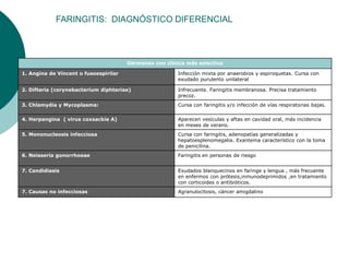 FARINGITIS: DIAGNÓSTICO DIFERENCIAL
Gérmenes con clínica más selectiva
1. Angina de Vincent o fusoespirilar Infección mixta por anaerobios y espiroquetas. Cursa con
exudado purulento unilateral
2. Difteria (corynebacterium diphteriae) Infrecuente. Faringitis membranosa. Precisa tratamiento
precoz.
3. Chlamydia y Mycoplasma: Cursa con faringitis y/o infección de vías respiratorias bajas.
4. Herpangina ( virus coxsackie A) Aparecen vesículas y aftas en cavidad oral, más incidencia
en meses de verano.
5. Mononucleosis infecciosa Cursa con faringitis, adenopatías generalizadas y
hepatoesplenomegalia. Exantema característico con la toma
de penicilina.
6. Neisseria gonorrhoeae Faringitis en personas de riesgo
7. Candidiasis Exudados blanquecinos en faringe y lengua , más frecuente
en enfermos con prótesis,inmunodeprimidos ,en tratamiento
con corticoides o antibióticos.
7. Causas no infecciosas Agranulocitosis, cáncer amigdalino
 