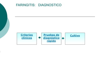 FARINGITIS: DIAGNOSTICO
Criterios
clínicos
Pruebas de
diagnóstico
rápido
Cultivo
 