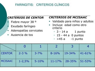 FARINGITIS: CRITERIOS CLÍNICOS
CRITERIOS DE CENTOR
 Fiebre mayor 38 º
 Exudado faríngeo
 Adenopatías cervicales
 Ausencia de tos
CRITERIOS DE MCISAAC
 Validado para niños y adultos
 Incluye edad como otro
criterio
 3 - 14 a 1 punto
 15 - 44 a 0 puntos
 >45 a -1 punto
0 1 2 3 4
CENTOR 2-3 % 3-7% 8-16% 19-34% 41-61%
MCISAAC 1-2,5% 5-10% 11-17% 28-35% 51-53%
 