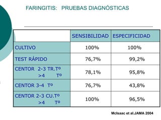 FARINGITIS: PRUEBAS DIAGNÓSTICAS
SENSIBILIDAD ESPECIFICIDAD
CULTIVO 100% 100%
TEST RÁPIDO 76,7% 99,2%
CENTOR 2-3 TR.Tº
>4 Tº
78,1% 95,8%
CENTOR 3-4 Tº 76,7% 43,8%
CENTOR 2-3 CU.Tº
>4 Tº
100% 96,5%
McIsaac et al.JAMA 2004
 