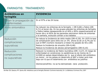 FARINGITIS: TRATAMIENTO
Antibióticos en
faringitis
EVIDENCIA
Evitan la propagación de
la enfermedad.
En el 97% a las 24 horas
Alivio sintomático Se reducen los síntomas de la faringitis ( OR 0,68) y fiebre (OR
0,71) al tercer día. En los grupos placebo los síntomas de faringitis
y fiebre habían desaparecido en el 40% y 85% respectivamente al
tercer día y el 82% de los pacientes estuvieron libres de síntomas
a la semana, evolución similar a los tratados
Reducción
complicaciones
supurativas
Se reduce la Incidencia de otitis media (OR=0,30). En 1975 la tasa
de complicación para otitis era un 3% ahora es de un 0,7% por lo
que el NNT (número necesario a tratar) ha pasado de 50 a 200.
Reduce la Incidencia de sinusitis (OR=0,48)
Reduce la Incidencia de abceso periamigdalino (OR=0,15)
Reducción
complicaciones
no supurativas
Reducen la incidencia de fiebre reumática (OR= 0,27). El riesgo de
enfermedad en condiciones no epidémicas es de menos de 3-
4/1000 en países desarrollados por lo que el efecto del antibiótico
es menor , en los países en desarrollo el NNT a tratar será mas
bajo con lo que el tratamiento con antibiótico se justifica
Glomerulonefritis: no se ha demostrado clara protección.
Del Mar CB, Glasziou PP, Spinks AB. Antibióticos para la faringitis (Revisión Cochrane traducida). En: La Biblioteca Cochrane Plus, 2007
 