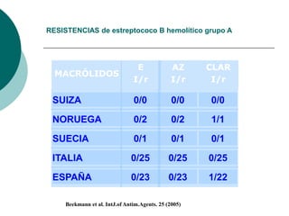 RESISTENCIAS de estreptococo B hemolítico grupo A
MACRÓLIDOS
SUIZA
NORUEGA
SUECIA
ITALIA
ESPAÑA
AZ
I/r
0/0
0/2
0/1
0/25
0/23
CLAR
I/r
0/0
1/1
0/1
0/25
1/22
E
I/r
0/0
0/2
0/1
0/25
0/23
Beekmann et al. IntJ.of Antim.Agents. 25 (2005)
 