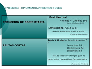 FARINGITIS: TRATAMIENTO ANTIBIOTICO Y DOSIS
REDUCCION DE DOSIS DIARIA
Penicilina oral
4 tomas = 2 tomas 10d
(Lan et al Pediatrics 2000)
Amoxicilina 750/d 10 d.
Tasas de erradicación = Peni V 10 días
(Feer et al Pediatrics 1999)
PAUTAS CORTAS
Peniv V 10 dias vs Amoxi-clavulanico 5
d
Cefuroxima 5 d
Claritromicina 5d
Eritromicina 5d
Tasa de erradicación faríngea igual, no
datos sobre prevención de fiebre reumática
(Pallarés et al FMC 2004)
 