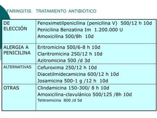 FARINGITIS: TRATAMIENTO ANTIBIOTICO
DE
ELECCIÓN
Fenoximetilpenicilina (penicilina V) 500/12 h 10d
Penicilina Benzatina Im 1.200.000 U
Amoxicilina 500/8h 10d
ALERGIA A
PENICILINA
Eritromicina 500/6-8 h 10d
Claritromicina 250/12 h 10d
Azitromicina 500 /d 3d
ALTERNATIVAS Cefuroxima 250/12 h 10d
Diacetilmidecamicina 600/12 h 10d
Josamicina 500-1 g /12 h 10d
OTRAS Clindamicina 150-300/ 8 h 10d
Amoxicilina-clavulánico 500/125 /8h 10d
Telitromicina 800 /d 5d
 