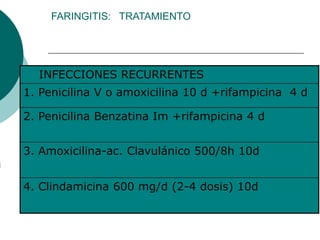 FARINGITIS: TRATAMIENTO
INFECCIONES RECURRENTES
1. Penicilina V o amoxicilina 10 d +rifampicina 4 d
2. Penicilina Benzatina Im +rifampicina 4 d
3. Amoxicilina-ac. Clavulánico 500/8h 10d
4. Clindamicina 600 mg/d (2-4 dosis) 10d
 