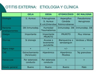 OELA OEDA OTOMICÓSIS OE MALIGNA
Etiología S. Aureus P.Aeruginosa
S. Aureus
E.coli,Enterobac
Aspergillus
Cándida
Polimicrobianas
Pseudomona
Aeruginosa
Factores
predisponentes
DB Inmunodep. Humedad
Traumatismos
Inmunodep. DB Inmunodep. DB
Otalgia Importante Importante
PRURITO
PRURITO Muy intensa
Otorrea Si drenaje Acuosa o
levemente
purulenta
Blanquecina o
serosanguin
Verdosa y fétida
Signo trago + + +/- +
CAE Estrechamiento
(forúnculo)
Hiperémico Hiperémico
Micelios
Tej granuloso
Hipoacusia Por estenosis
conducto
Por estenosis
conducto
= =
Estado general Bueno Bueno Bueno Malo
OTITIS EXTERNA: ETIOLOGIA Y CLÍNICA
 