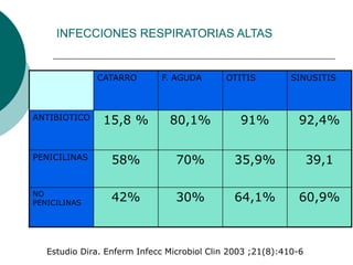 INFECCIONES RESPIRATORIAS ALTAS
Estudio Dira. Enferm Infecc Microbiol Clin 2003 ;21(8):410-6
CATARRO F. AGUDA OTITIS SINUSITIS
ANTIBIOTICO 15,8 % 80,1% 91% 92,4%
PENICILINAS 58% 70% 35,9% 39,1
NO
PENICILINAS
42% 30% 64,1% 60,9%
 