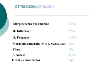 OTITIS MEDIA: ETIOLOGIA
Moraxella catarralis (3º en p. Anglosajones) 0,7%
Virus 3%
Gram - y Anaerobios Baja
Streptococcus pneumoniae 34%
H. Influenzae 27%
S. Pyogenes 3-8%
S. Aureus 1-3%
 