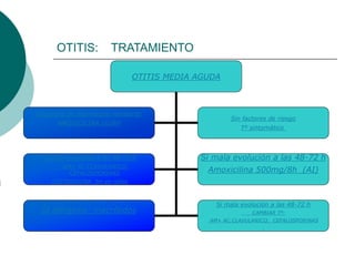 OTITIS: TRATAMIENTO
OTITIS MEDIA AGUDA
Sospecha de neumococo resistente
AMOXICILINA 1G/8H
Sin factores de riesgo
Tº sintomático
Si mala evolución a las 48-72 h
AM+ AC.CLAVULANICO,
CEFALOSPORINAS
CEFTRIAXONA Im en niños
Si mala evolución a las 48-72 h
Amoxicilina 500mg/8h (AI)
Si mala evolución a las 48-72 h
CAMBIAR Tº:
AM+ AC.CLAVULANICO, CEFALOSPORINAS
Si alérgicos: macrólidos
 