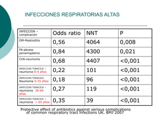 INFECCIONES RESPIRATORIAS ALTAS
INFECCION –
complicación Odds ratio NNT P
OM-Mastoiditis
0,56 4064 0,008
FA-abceso
periamigdalino 0,84 4300 0,021
CVA-neumonía
0,68 4407 <0,001
INFECCION TORACICA -
neumonia 0-4 años 0,22 101 <0,001
INFECCION TORACICA
Neumonia 5-15 años 0,18 96 <0,001
INFECCION TORACICA -
neumonia 16-64
años
0,27 119 <0,001
INFECCION TORACICA -
neumonia > 65 años 0,35 39 <0,001
Protective effect of antibiotics against serious complications
of common respiratory tract infections UK. BMJ 2007
 