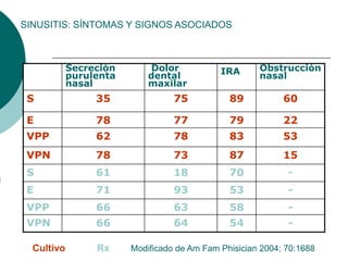 SINUSITIS: SÍNTOMAS Y SIGNOS ASOCIADOS
Secreción
purulenta
nasal
Dolor
dental
maxilar
IRA Obstrucción
nasal
S 35 75 89 60
E 78 77 79 22
VPP 62 78 83 53
VPN 78 73 87 15
S 61 18 70 -
E 71 93 53 -
VPP 66 63 58 -
VPN 66 64 54 -
Cultivo Rx Modificado de Am Fam Phisician 2004; 70:1688
 