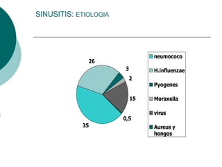 SINUSITIS: ETIOLOGIA
35
26
3
2
15
0,5
neumococo
H.influenzae
Pyogenes
Moraxella
virus
Aureus y
hongos
 