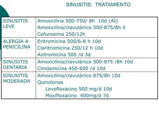 SINUSITIS: TRATAMIENTO
SINUSITIS
LEVE
Amoxicilina 500-750/ 8h 10d (AI)
Amoxicilina/clavulánico 500-875/8h ó
Cefuroxima 250/12h
ALERGIA A
PENICILINA
Eritromicina 500/6-8 h 10d
Claritromicina 250/12 h 10d
Azitromicina 500 /d 3d
SINUSITIS
DENTARIA
Amoxicilina/clavulánico 500-875 /8h 10d
Clindamicina 450-600 /d 10d
SINUSITIS
MODERADA
Amoxicilina/clavulánico 875/8h 10d
Quinolonas
Levofloxacino 500 mg/d 10d
Moxifloxacino 400mg/d 7d
 