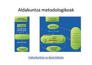 Aldakuntza metodologikoak 




    Irakaskuntza vs Aprendizaia 
 