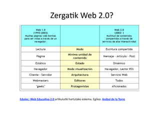 ZergaHk Web 2.0? 




Edutec: Web Educa8va 2.0 arHkuluHk hartutako eskema. Egilea: Anibal de la Torre 
 